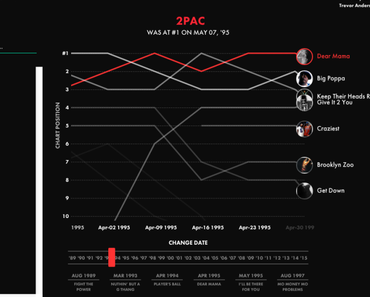 Un Voyage dans le temps instructif et interactif avec les meilleurs tubes hip-hop